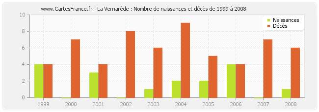 La Vernarède : Nombre de naissances et décès de 1999 à 2008